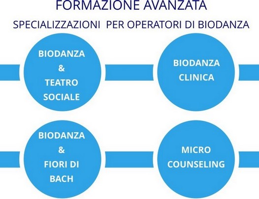 Specializzazioni per operatori di Biodanza